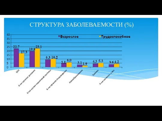 СТРУКТУРА ЗАБОЛЕВАЕМОСТИ (%)