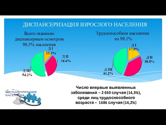 Всего охвачено диспансерным осмотром 98,5% населения Число впервые выявленных заболеваний