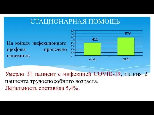 На койках инфекционного профиля пролечено пациентов СТАЦИОНАРНАЯ ПОМОЩЬ Умерло 31