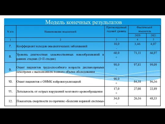 Модель конечных результатов