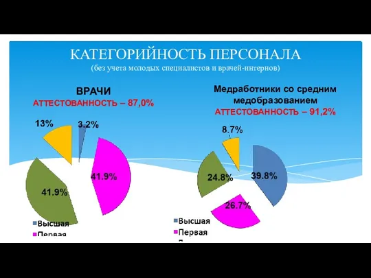 КАТЕГОРИЙНОСТЬ ПЕРСОНАЛА (без учета молодых специалистов и врачей-интернов) ВРАЧИ АТТЕСТОВАННОСТЬ