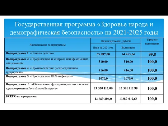 Государственная программа «Здоровье народа и демографическая безопасность» на 2021-2025 годы