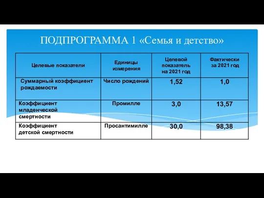 ПОДПРОГРАММА 1 «Семья и детство»