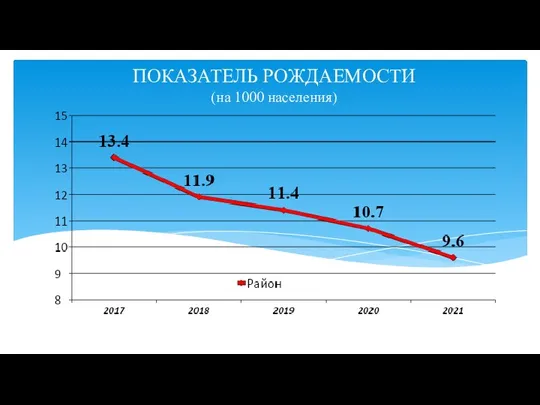 ПОКАЗАТЕЛЬ РОЖДАЕМОСТИ (на 1000 населения)