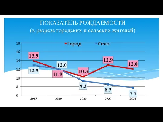 ПОКАЗАТЕЛЬ РОЖДАЕМОСТИ (в разрезе городских и сельских жителей)