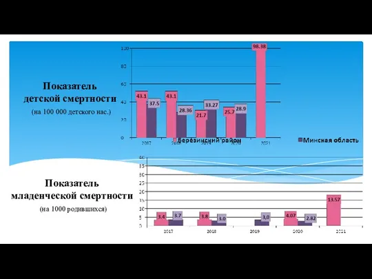 Показатель детской смертности (на 100 000 детского нас.) Показатель младенческой смертности (на 1000 родившихся)