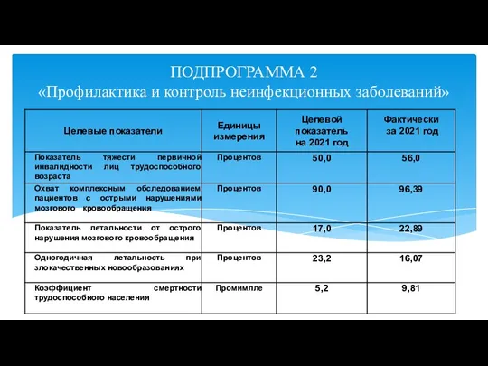 ПОДПРОГРАММА 2 «Профилактика и контроль неинфекционных заболеваний»