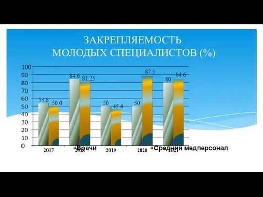 ЗАКРЕПЛЯЕМОСТЬ МОЛОДЫХ СПЕЦИАЛИСТОВ (%)