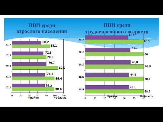 ПВИ среди взрослого населения ПВИ среди трудоспособного возраста