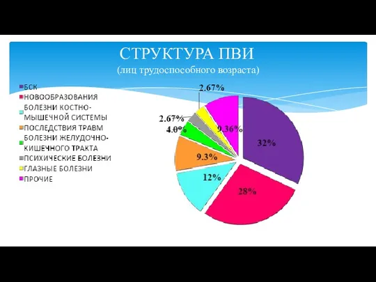 СТРУКТУРА ПВИ (лиц трудоспособного возраста)