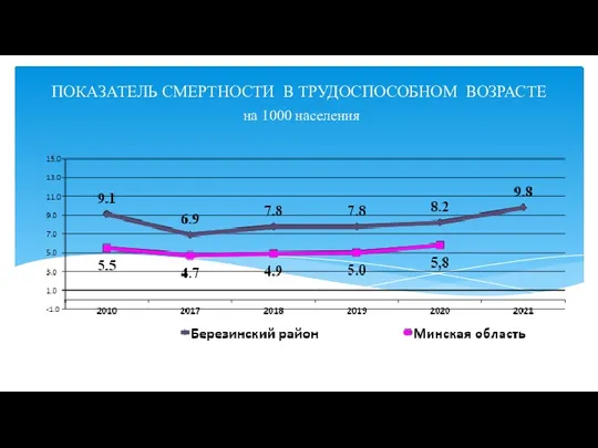 ПОКАЗАТЕЛЬ СМЕРТНОСТИ В ТРУДОСПОСОБНОМ ВОЗРАСТЕ на 1000 населения