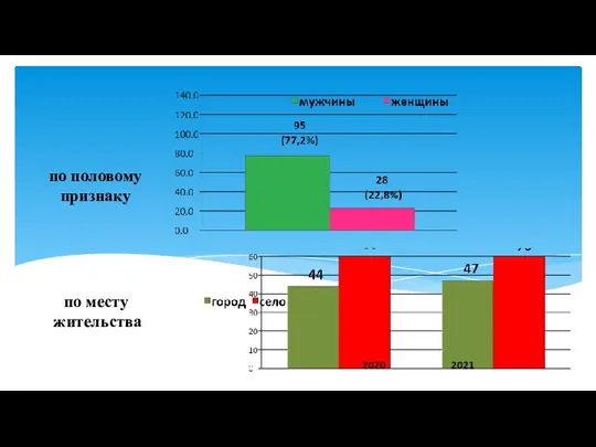 по половому признаку по месту жительства