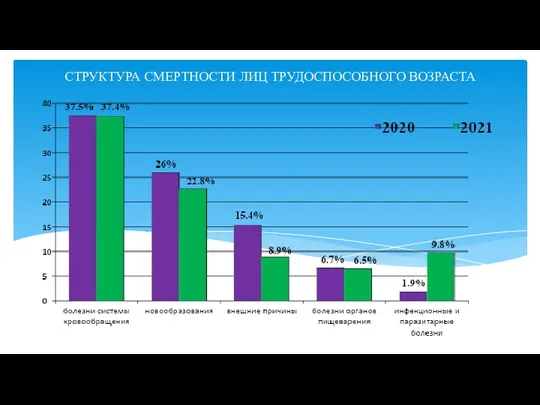 СТРУКТУРА СМЕРТНОСТИ ЛИЦ ТРУДОСПОСОБНОГО ВОЗРАСТА