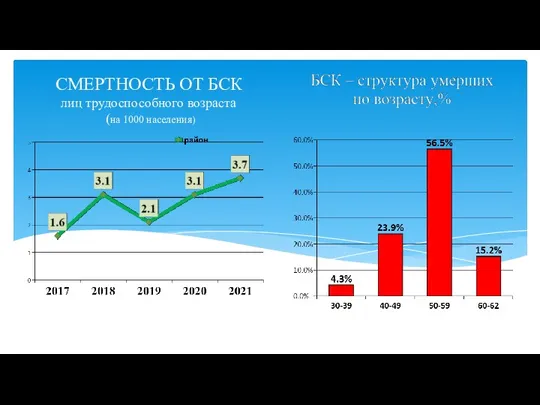 СМЕРТНОСТЬ ОТ БСК лиц трудоспособного возраста (на 1000 населения)