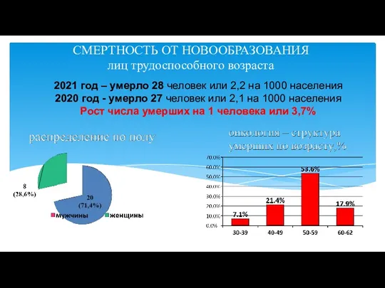 2021 год – умерло 28 человек или 2,2 на 1000