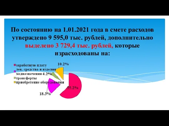 По состоянию на 1.01.2021 года в смете расходов утверждено 9