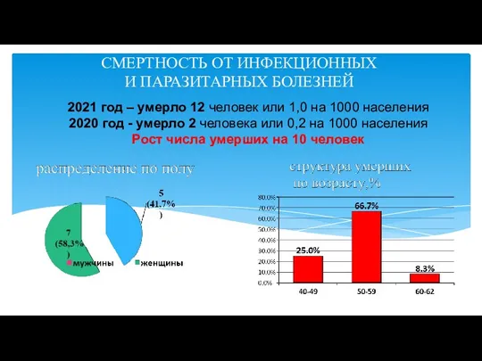 2021 год – умерло 12 человек или 1,0 на 1000