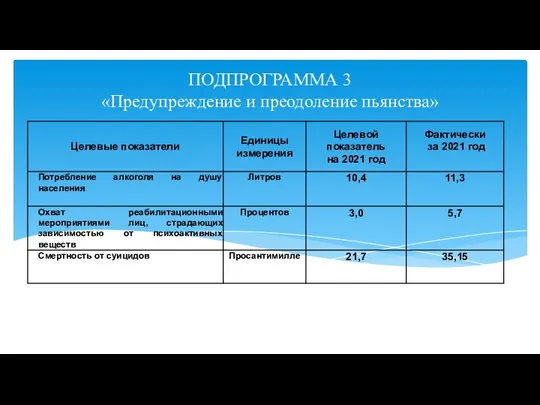 ПОДПРОГРАММА 3 «Предупреждение и преодоление пьянства»