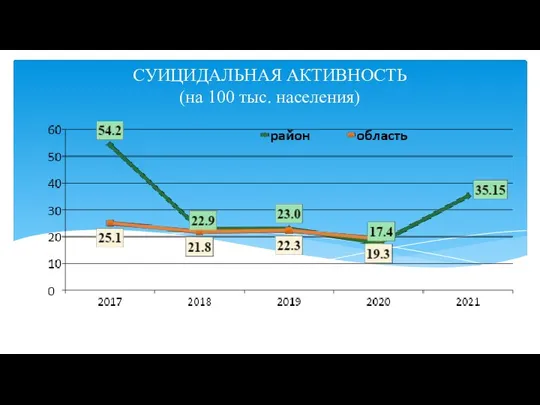 СУИЦИДАЛЬНАЯ АКТИВНОСТЬ (на 100 тыс. населения)