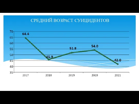 СРЕДНИЙ ВОЗРАСТ СУИЦИДЕНТОВ