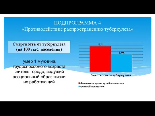 ПОДПРОГРАММА 4 «Противодействие распространению туберкулеза» Смертность от туберкулеза (на 100