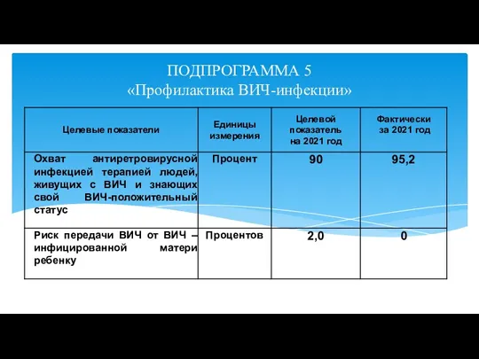 ПОДПРОГРАММА 5 «Профилактика ВИЧ-инфекции»