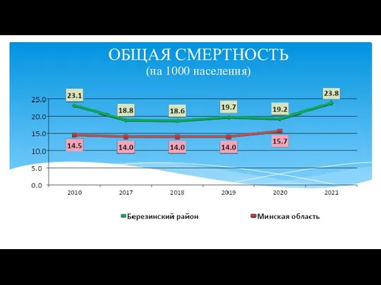 ОБЩАЯ СМЕРТНОСТЬ (на 1000 населения)