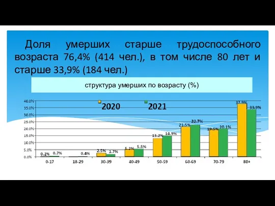 Доля умерших старше трудоспособного возраста 76,4% (414 чел.), в том