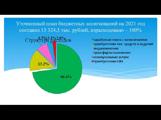 Уточненный план бюджетных ассигнований на 2021 год составил 13 324,3 тыс. рублей, израсходовано – 100%