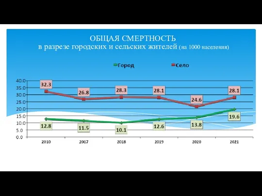 ОБЩАЯ СМЕРТНОСТЬ в разрезе городских и сельских жителей (на 1000 населения)