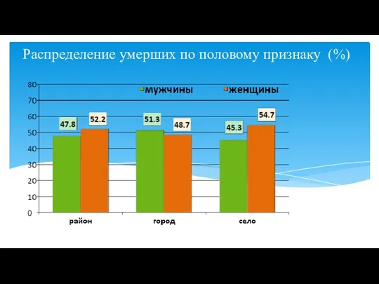 Распределение умерших по половому признаку (%)