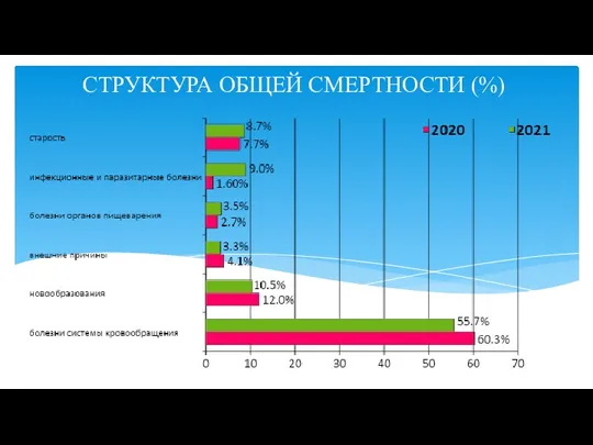 СТРУКТУРА ОБЩЕЙ СМЕРТНОСТИ (%)