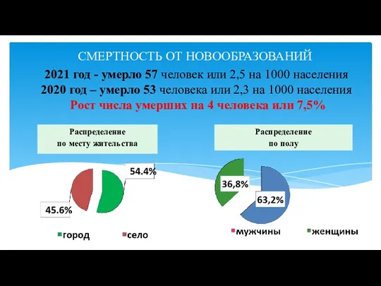 СМЕРТНОСТЬ ОТ НОВООБРАЗОВАНИЙ 2021 год - умерло 57 человек или