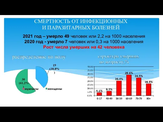 2021 год – умерло 49 человек или 2,2 на 1000