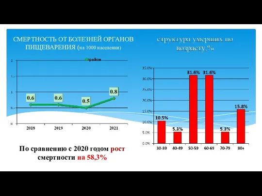 СМЕРТНОСТЬ ОТ БОЛЕЗНЕЙ ОРГАНОВ ПИЩЕВАРЕНИЯ (на 1000 населения) По сравнению