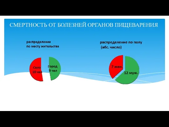 СМЕРТНОСТЬ ОТ БОЛЕЗНЕЙ ОРГАНОВ ПИЩЕВАРЕНИЯ