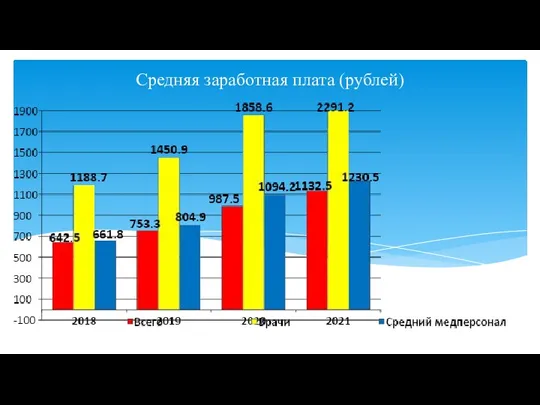 Средняя заработная плата (рублей)