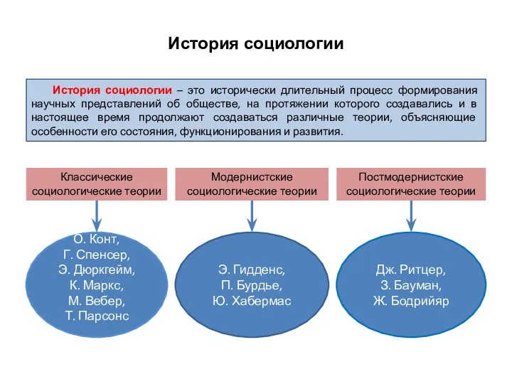 История социологии – это исторически длительный процесс формирования научных представлений