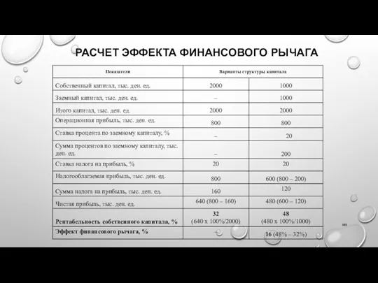 РАСЧЕТ ЭФФЕКТА ФИНАНСОВОГО РЫЧАГА