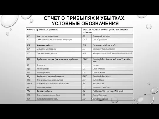 ОТЧЕТ О ПРИБЫЛЯХ И УБЫТКАХ. УСЛОВНЫЕ ОБОЗНАЧЕНИЯ