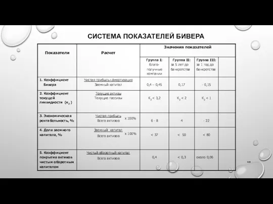 СИСТЕМА ПОКАЗАТЕЛЕЙ БИВЕРА Х 100% Х 100%