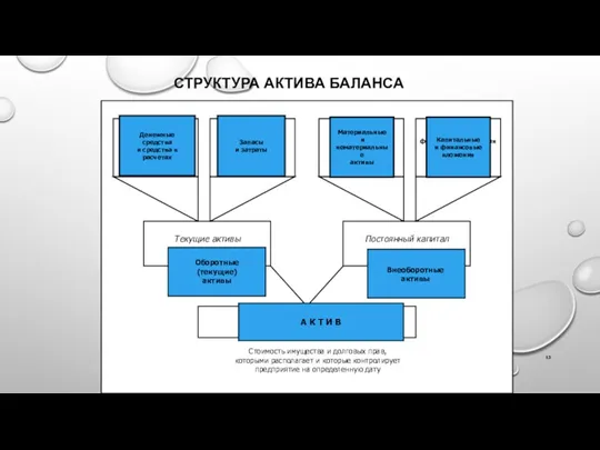 СТРУКТУРА АКТИВА БАЛАНСА А К Т И В Оборотные (текущие)