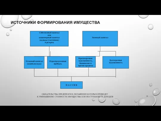 ИСТОЧНИКИ ФОРМИРОВАНИЯ ИМУЩЕСТВА Собственный капитал Или Акционерный капитал (вклады участников)