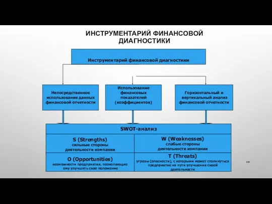 ИНСТРУМЕНТАРИЙ ФИНАНСОВОЙ ДИАГНОСТИКИ Инструментарий финансовой диагностики Непосредственное использование данных финансовой