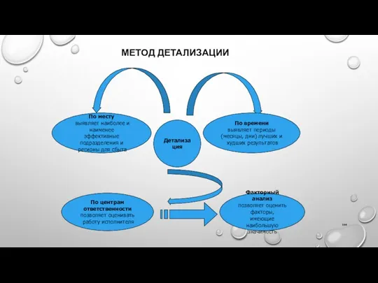 МЕТОД ДЕТАЛИЗАЦИИ Детализация По времени выявляет периоды (месяцы, дни) лучших