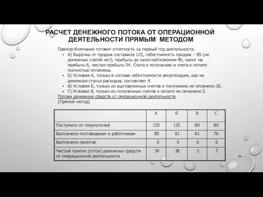 РАСЧЕТ ДЕНЕЖНОГО ПОТОКА ОТ ОПЕРАЦИОННОЙ ДЕЯТЕЛЬНОСТИ ПРЯМЫМ МЕТОДОМ Пример:Компания готовит