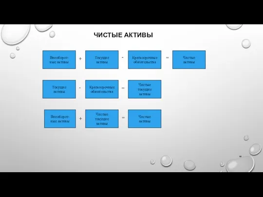 ЧИСТЫЕ АКТИВЫ Внеоборот- ные активы Текущие активы Краткосрочные обязательства Чистые