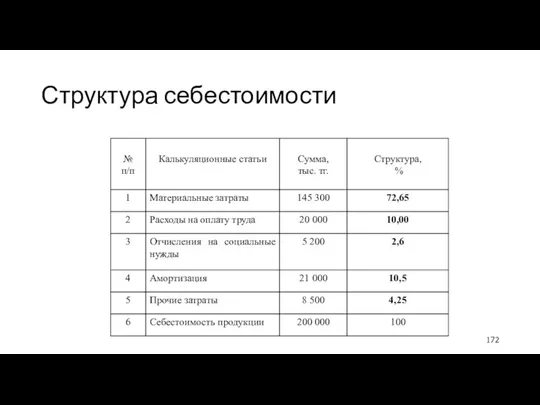 Структура себестоимости