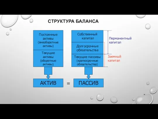 СТРУКТУРА БАЛАНСА Постоянные активы (внеоборотные активы) Текущие активы (оборотные активы)