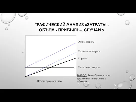 ГРАФИЧЕСКИЙ АНАЛИЗ «ЗАТРАТЫ - ОБЪЕМ - ПРИБЫЛЬ»: СЛУЧАЙ 2 тг.